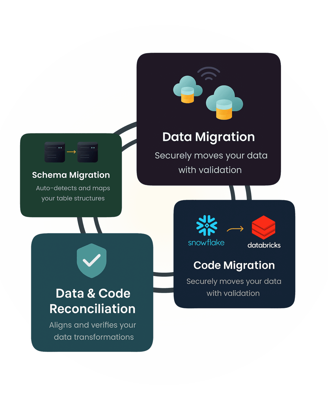 Migration Process